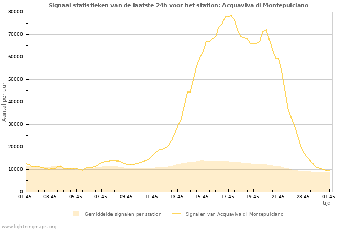 Grafieken: Signaal statistieken