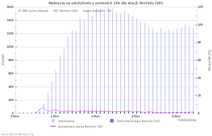 Wykresy: Wykrycia na odchylenie