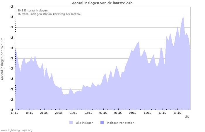 Grafieken: Aantal inslagen