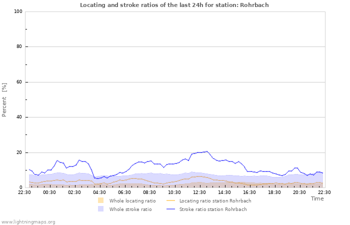 Graphs: Locating and stroke ratios