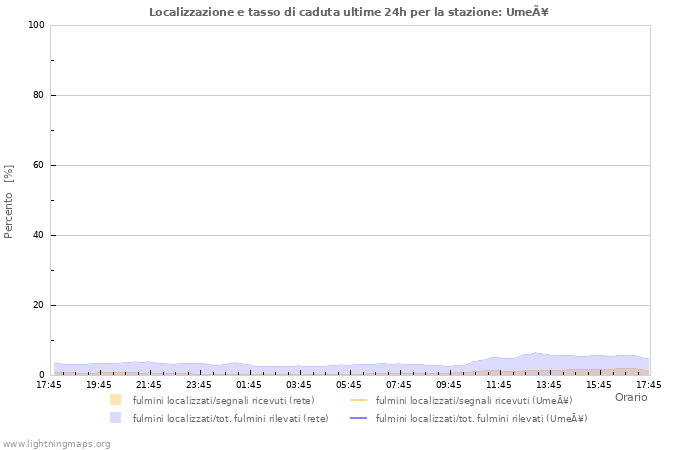 Grafico: Localizzazione e tasso di caduta