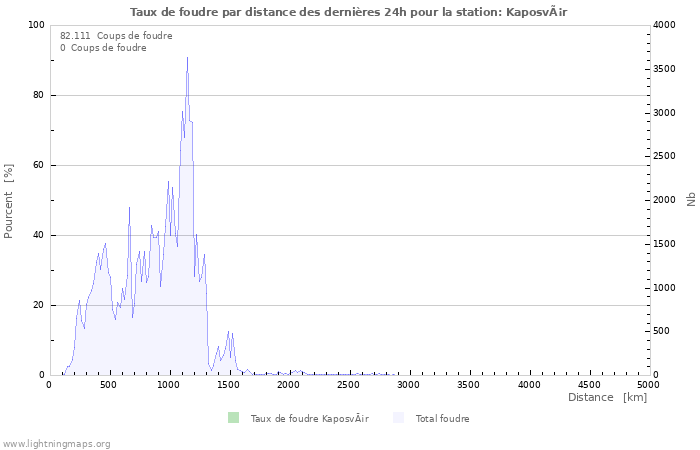 Graphes: Taux de foudre par distance