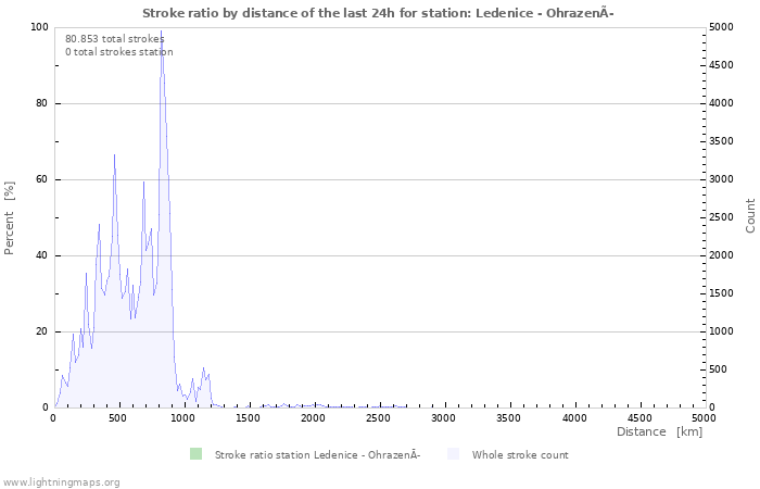 Grafikonok: Stroke ratio by distance