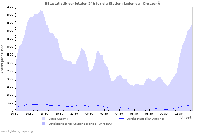 Diagramme: Blitzstatistik