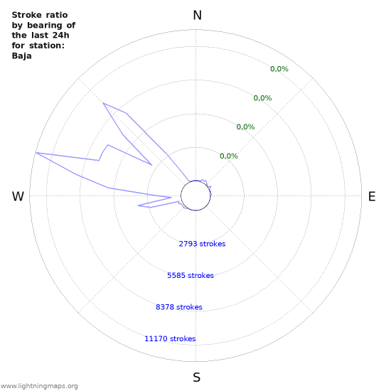 Grafikonok: Stroke ratio by bearing