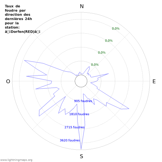 Graphes: Taux de foudre par direction