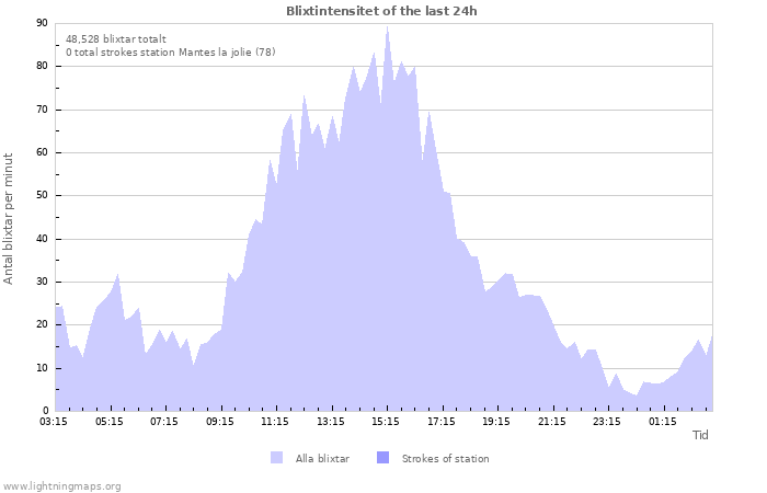 Grafer: Blixtintensitet