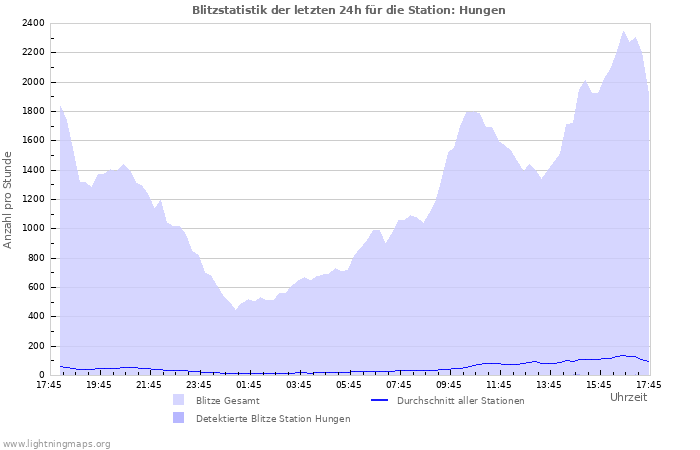 Diagramme: Blitzstatistik