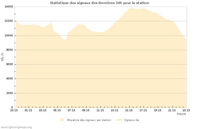 Graphes: Statistique des signaux