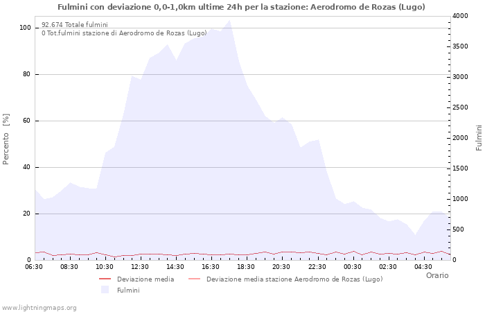 Grafico