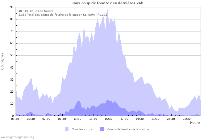 Graphes: Taux coup de foudre