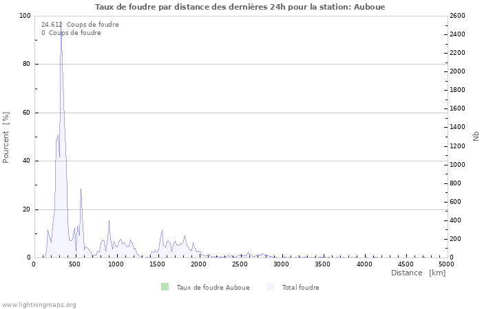 Graphes: Taux de foudre par distance