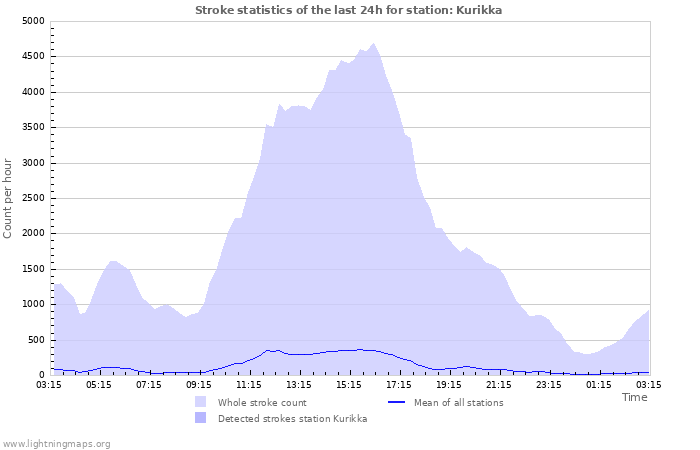 Grafikonok: Stroke statistics