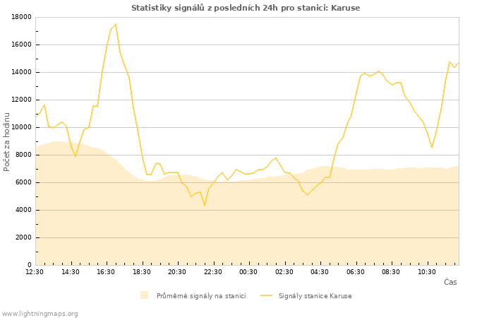 Grafy: Statistiky signálů