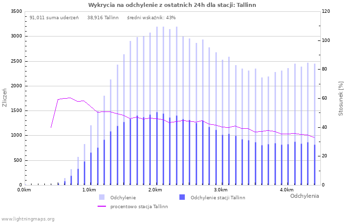 Wykresy: Wykrycia na odchylenie