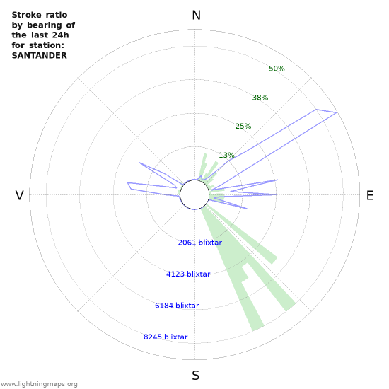 Grafer: Stroke ratio by bearing