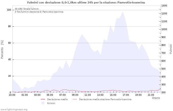 Grafico