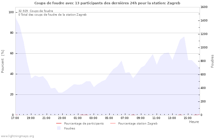 Graphes