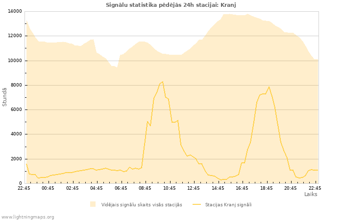 Grafiki: Signālu statistika