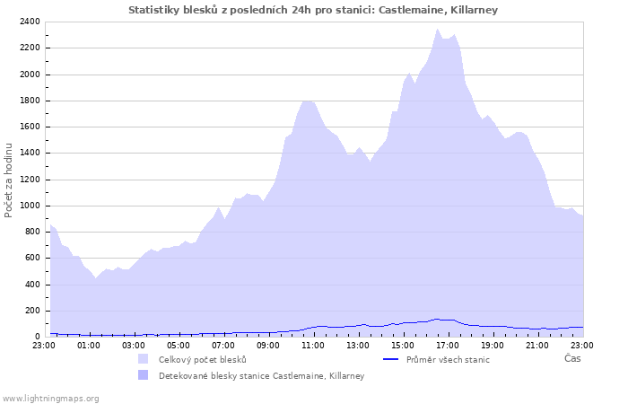 Grafy: Statistiky blesků