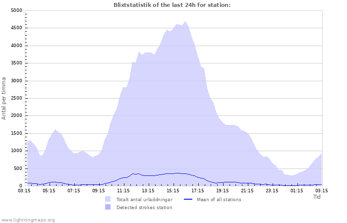 Grafer: Blixtstatistik