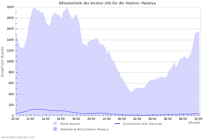 Diagramme: Blitzstatistik