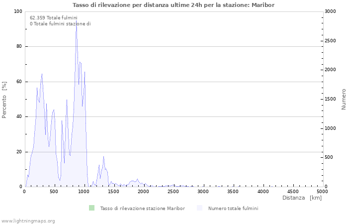 Grafico: Tasso di rilevazione per distanza