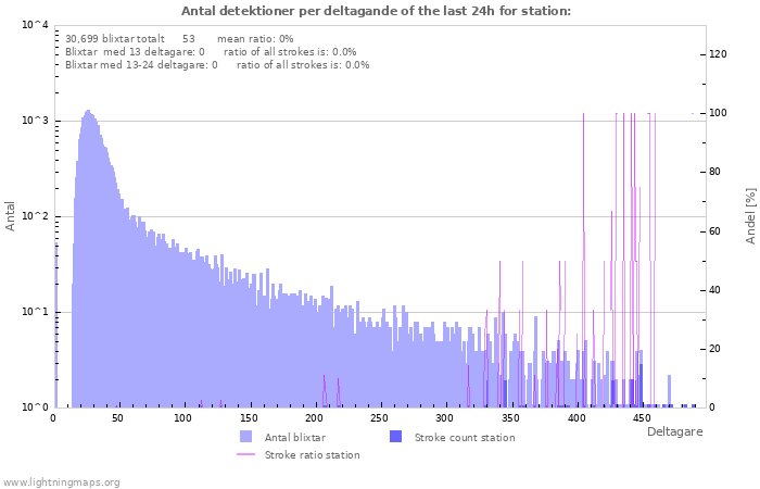 Grafer: Antal detektioner per deltagande