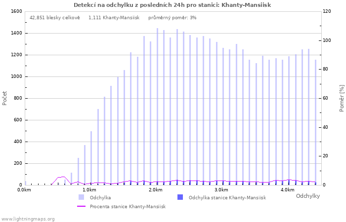 Grafy: Detekcí na odchylku