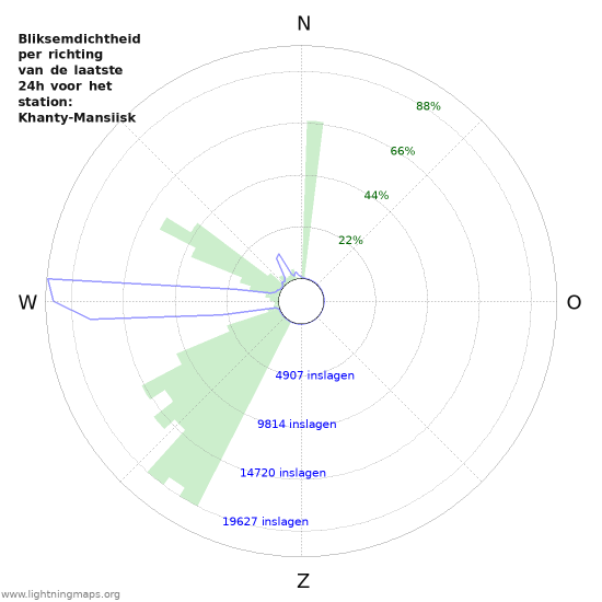 Grafieken: Bliksemdichtheid per richting