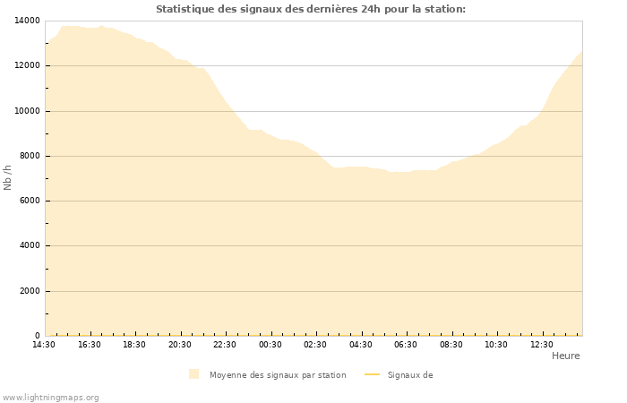 Graphes: Statistique des signaux