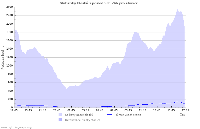 Grafy: Statistiky blesků