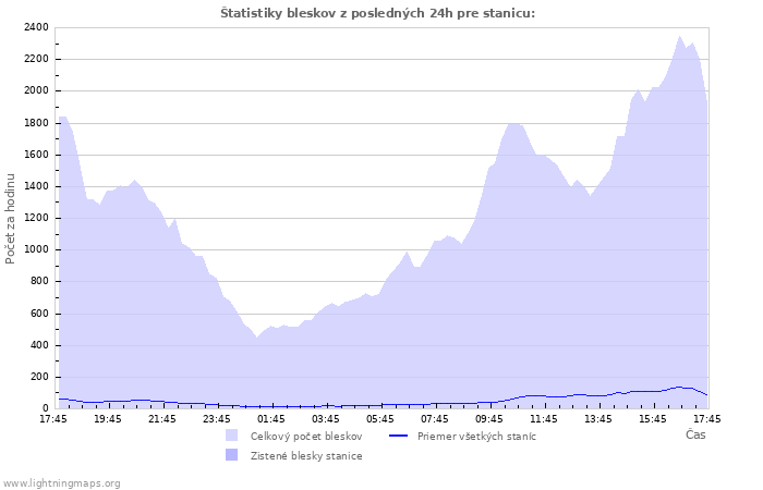 Grafy: Štatistiky bleskov