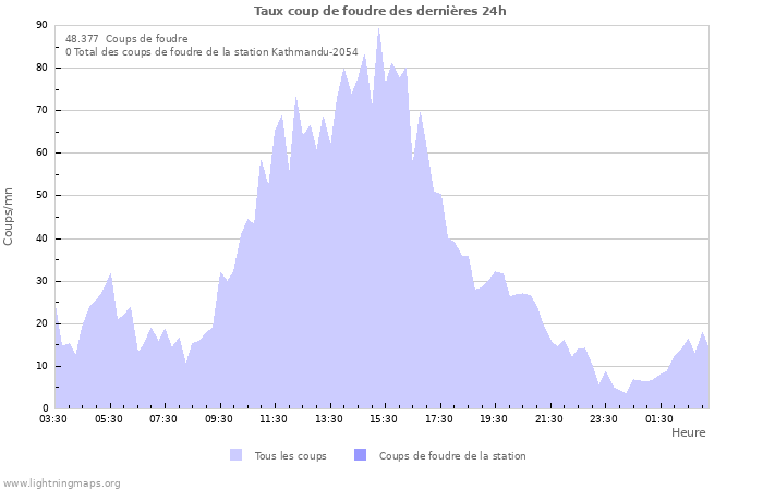 Graphes: Taux coup de foudre