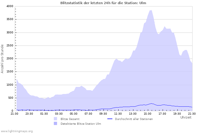 Diagramme: Blitzstatistik