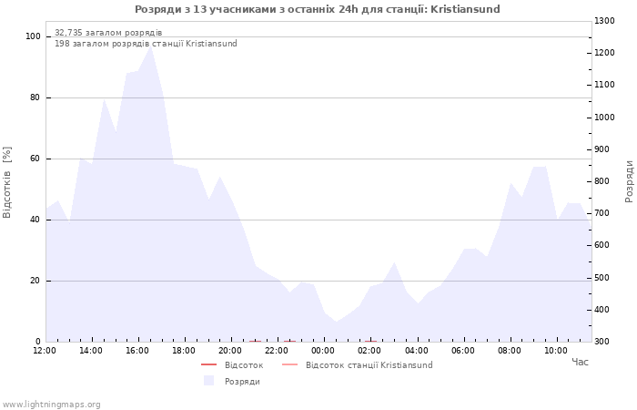 Графіки