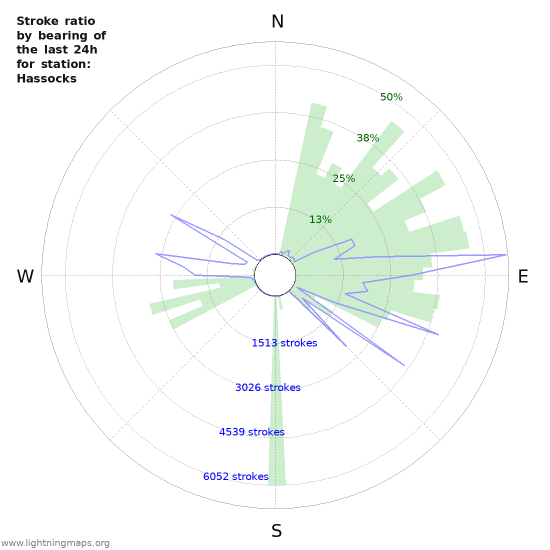 Graphs: Stroke ratio by bearing