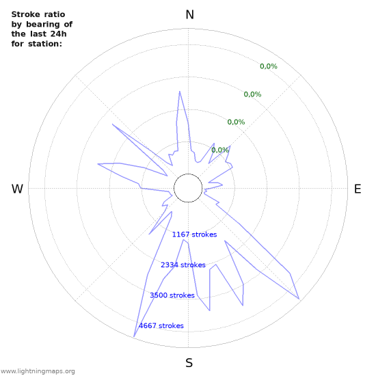 Grafikonok: Stroke ratio by bearing