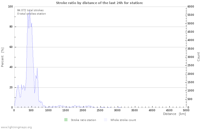 Grafikonok: Stroke ratio by distance