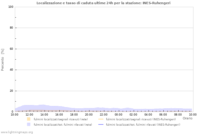 Grafico: Localizzazione e tasso di caduta