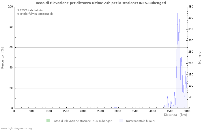 Grafico: Tasso di rilevazione per distanza