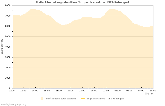 Grafico: Statistiche del segnale