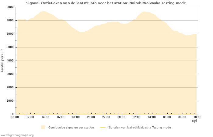 Grafieken: Signaal statistieken