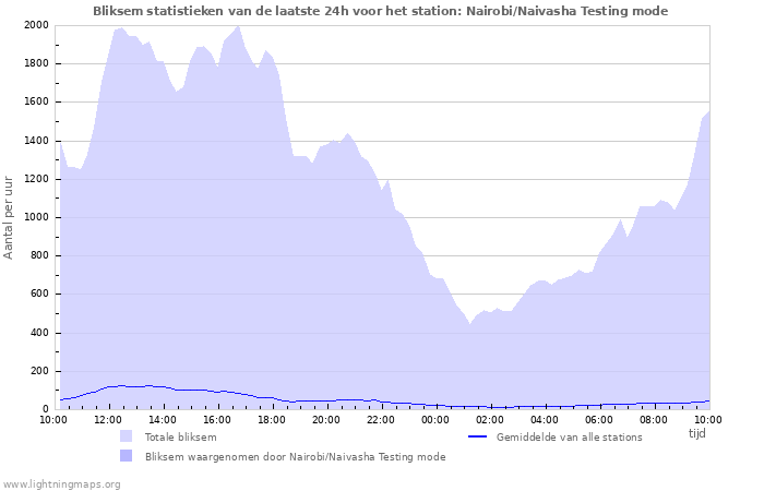 Grafieken: Bliksem statistieken