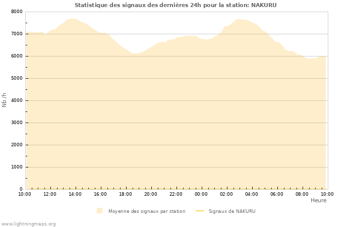 Graphes: Statistique des signaux