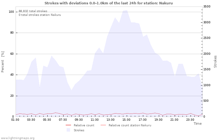 Graphs