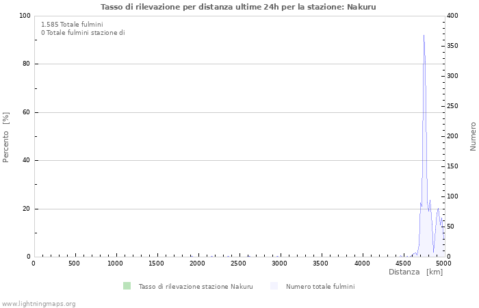 Grafico: Tasso di rilevazione per distanza