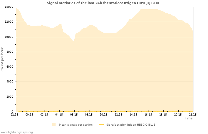 Graphs: Signal statistics