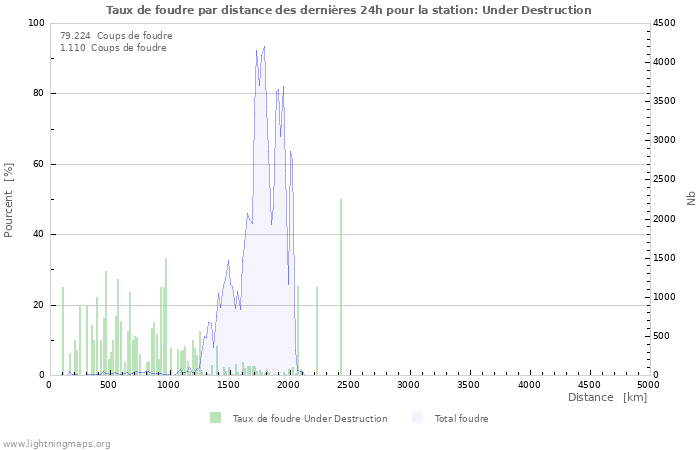 Graphes: Taux de foudre par distance