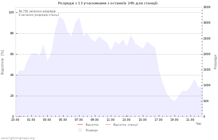 Графіки